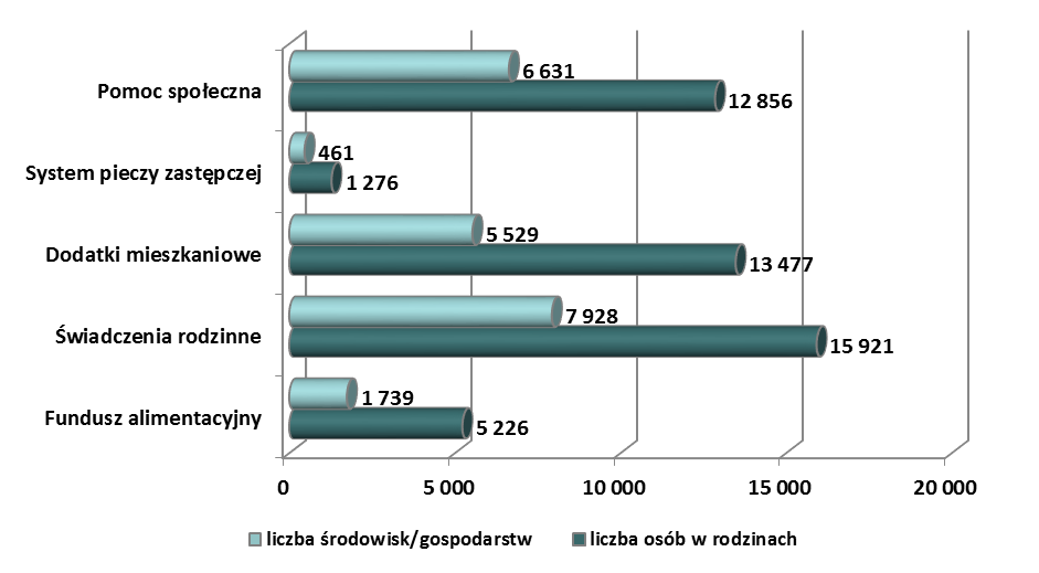 W 2015 roku Dział ds. Obsługi Kancelaryjnej i Administracji zarejestrował 30 579 spraw do przygotowania, rozpatrzenia bądź wyjaśnienia.