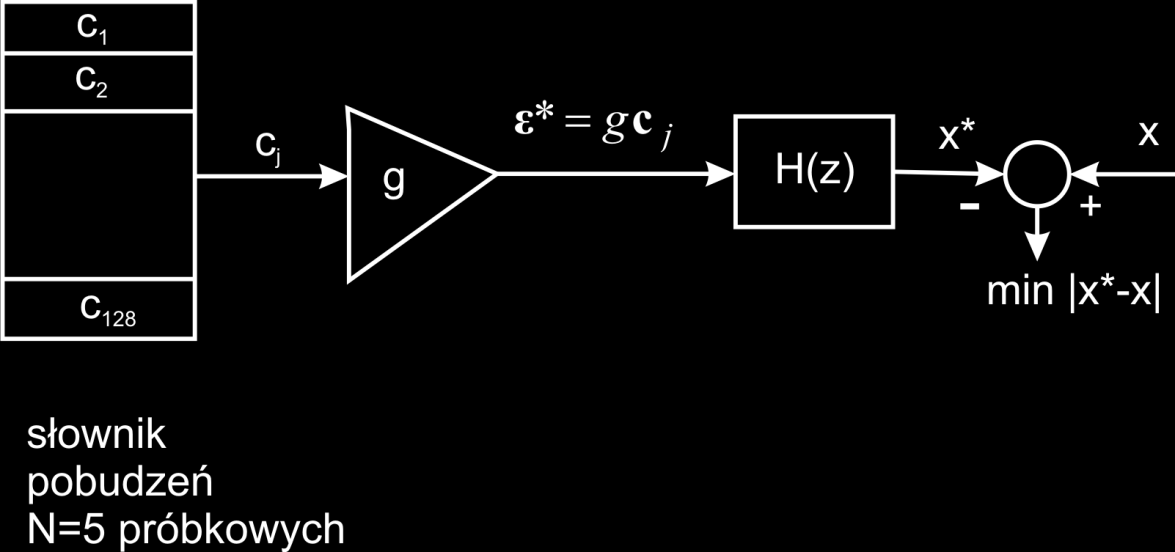 Kodery CELP (Code Excited Linear Prediction) na przykładzie G.78 filtr syntezy (predykcyjny) dekoder koder - Operacje na wektorach N=5 -wymiarowych (stąd opóźnienie 0.