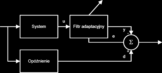 FILTRY ADAPTACYJNE Konfiguracje wykorzystania filtrów adaptacyjnych