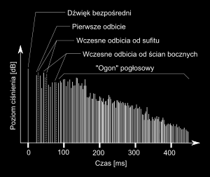 FILTRY ADAPTACYJNE Echo w skrajnych przypadkach może powodować spadek zrozumiałości mowy W celu redukcji echa