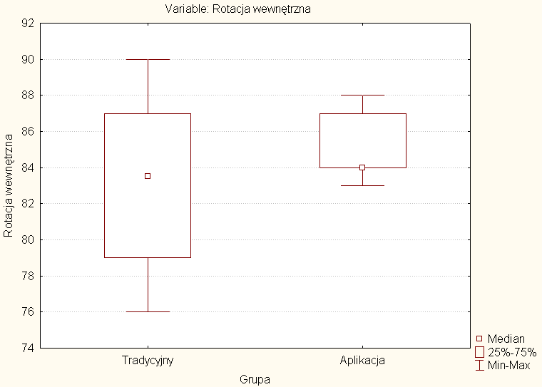 Średni zakres wyprostu stawu ramiennego mierzony goniometrem tradycyjnym wynosił 46,86 4,95, natomiast w przypadku aplikacji Goniometr v.1.0 44,36 1,78.