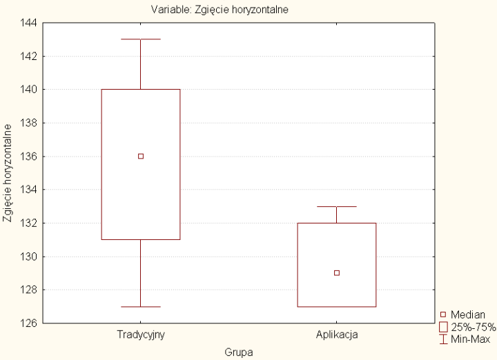 Średni zakres rotacji wewnętrznej mierzony goniometrem tradycyjnym wynosił 82,08 3,62, natomiast w przypadku aplikacji Goniometr v.1.0 85,34 1,87.