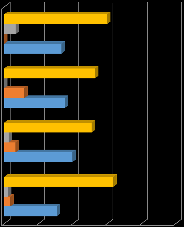 Podobnie jak w pozostałych przypadkach, wśród firm dużych, większość nie planuje zmian w profilu działalności (6). 33% planuje poszerzenie, a całkowitą zmianę profilu działalności.