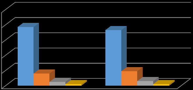 Zestawienie wyników badań w latach 2015-2016 10 8 6 4 7 73% 6% 2% 2% 2015 2016 Ponizej 10 pracowników od 10 do 49 pracowników od 50 do 249 pracowików Powyżej 250 Wykres 2: Porównanie wskazań