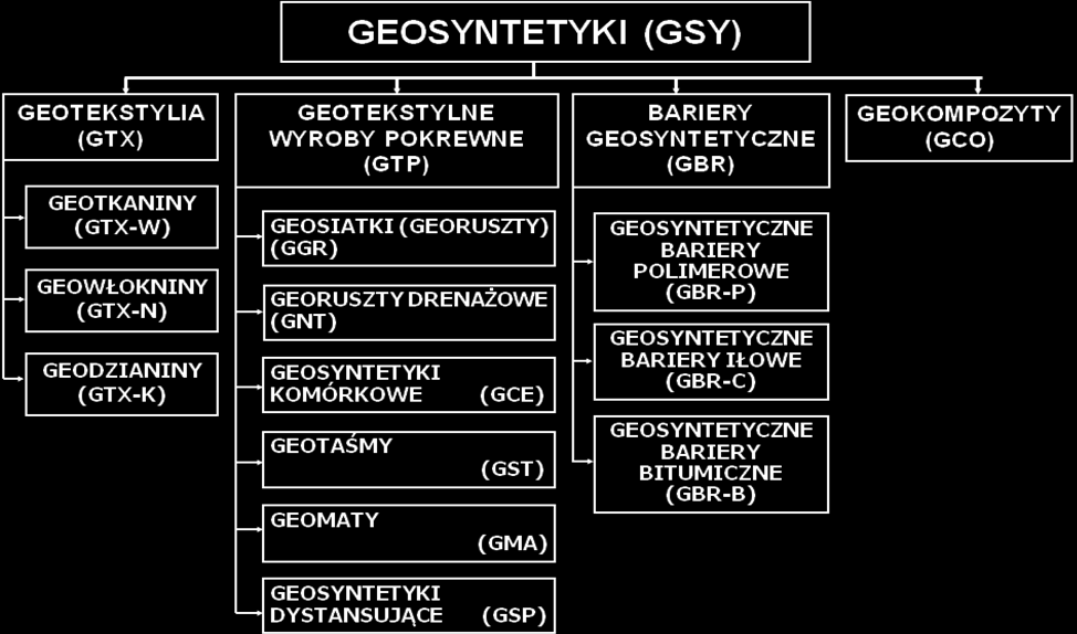 1.3. PODSTAWOWE INFORMACJE O GEOSYNTETYKACH WSTĘP Geosyntetyki zrobiły niebywałą karierę.
