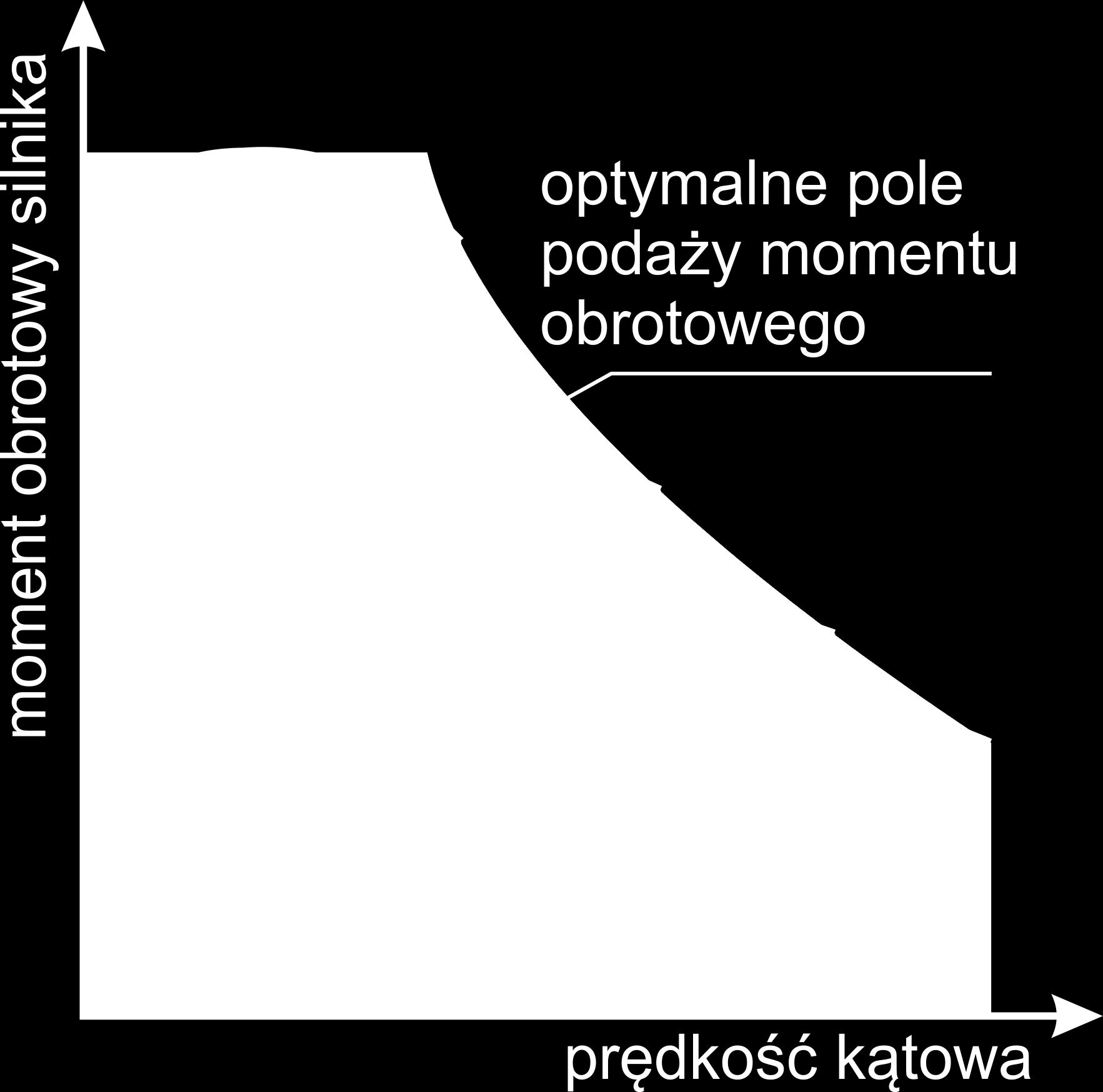 Pole podaży momentu obrotowego Zastosowanie kilku przełożeń pozwala na korzystniejszy