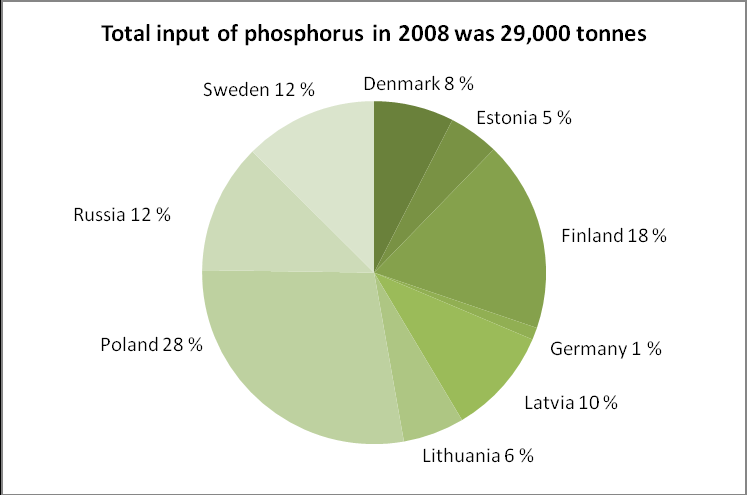 Raport do Komisji Europejskiej dot. Wstępnej oceny stanu środowiska morskiego 118 - przemysł, - wody opadowe, - depozycja atmosferyczna [spalanie]. Rys. 2.