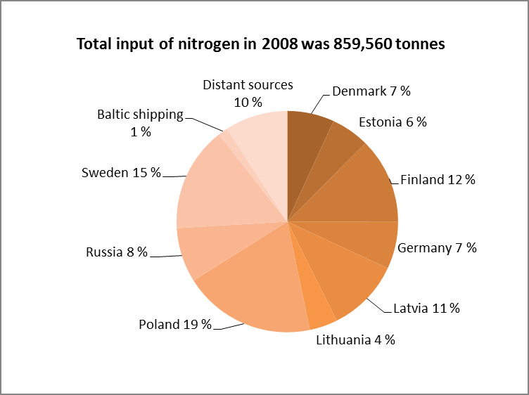Raport do Komisji Europejskiej dot. Wstępnej oceny stanu środowiska morskiego 119 Rys. 2.2.2.7 Udział Polski i innych krajów HELCOM w całkowitym ładunku azotu dostarczonego do Morza Bałtyckiego w 2008 r.