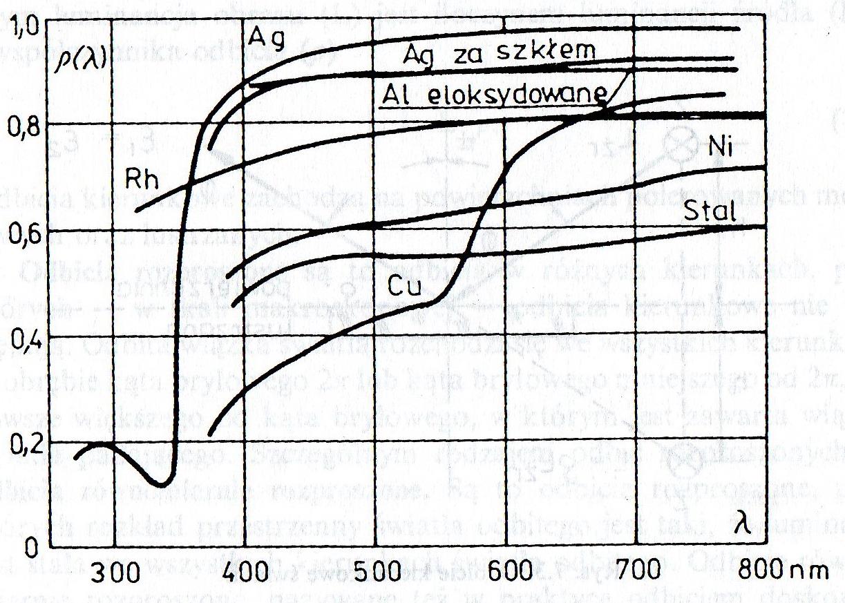 Światło a materia Przebieg widmowego współczynnika odbicia