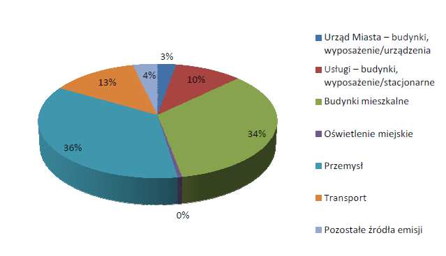 lokalny), transport wodny (promy), pojazdy rolnicze i specjalne (np. budowlane), gospodarka wodno-ściekowa (oczyszczanie ścieków), gospodarka odpadami.