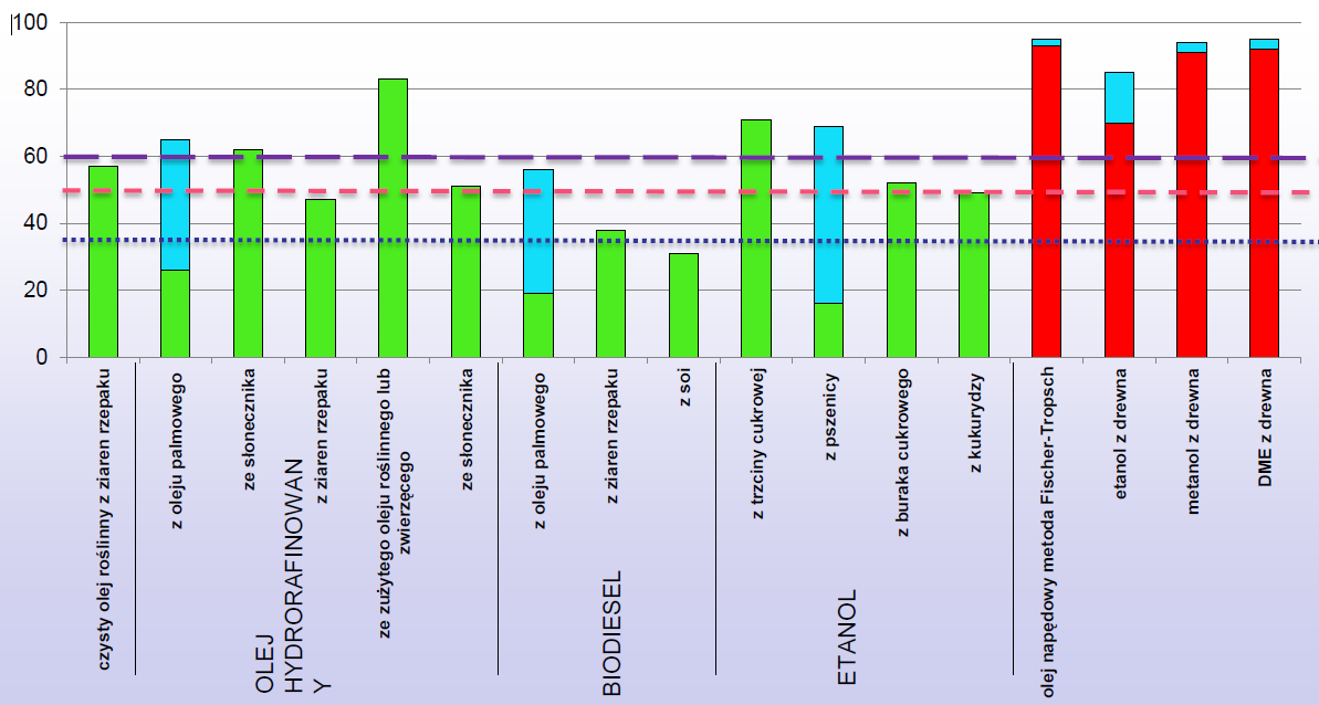 Zestawienie rodzajów biopaliw w stosunku do spełnienia