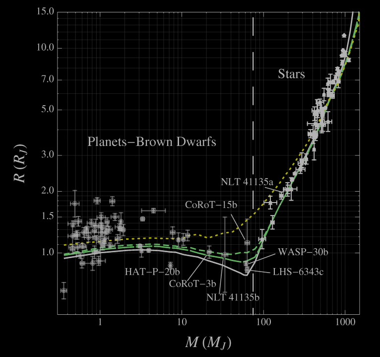 Jak zbudowane są planety? Zależność rozmiarów od masy dla gazowych kul. Dla mas >0.075 M_sun w centrum zachodzą reakcje termojądrowe.