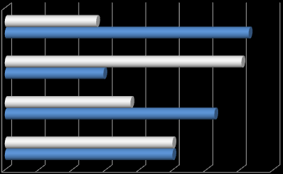 Wykres 5.Odsetek osób, które mają w gminie Wydminy odpowiednie warunki do realizacji swoich zainteresowań pozaszkolnych (ogółem) 14,29% tak 26,19% raczej tak 19,05% raczej nie 40,48% nie Wykres 5a.