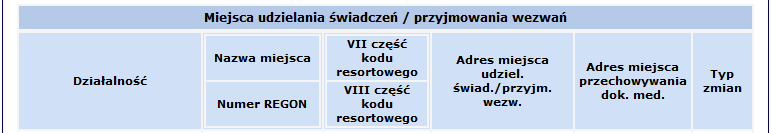 Po uzupełnieniu wszystkich danych należy zatwierdzić operację: Zatwierdź Czynność należy powtórzyć dla wszystkich miejsc udzielania świadczeń/przyjmowania wezwań.