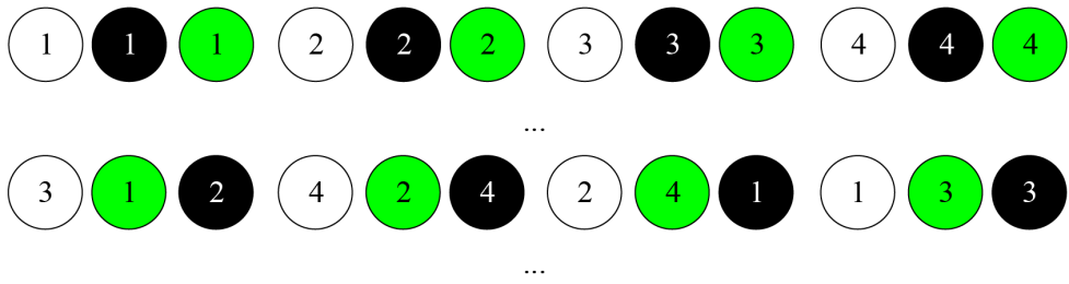 Zadanie 53. (Źródło: [7]) Cztery kule białe, cztery czarne i cztery zielone numerujemy i układamy obok siebie w szereg, tak aby każde trzy następujące po sobie kule były różnego koloru (np.