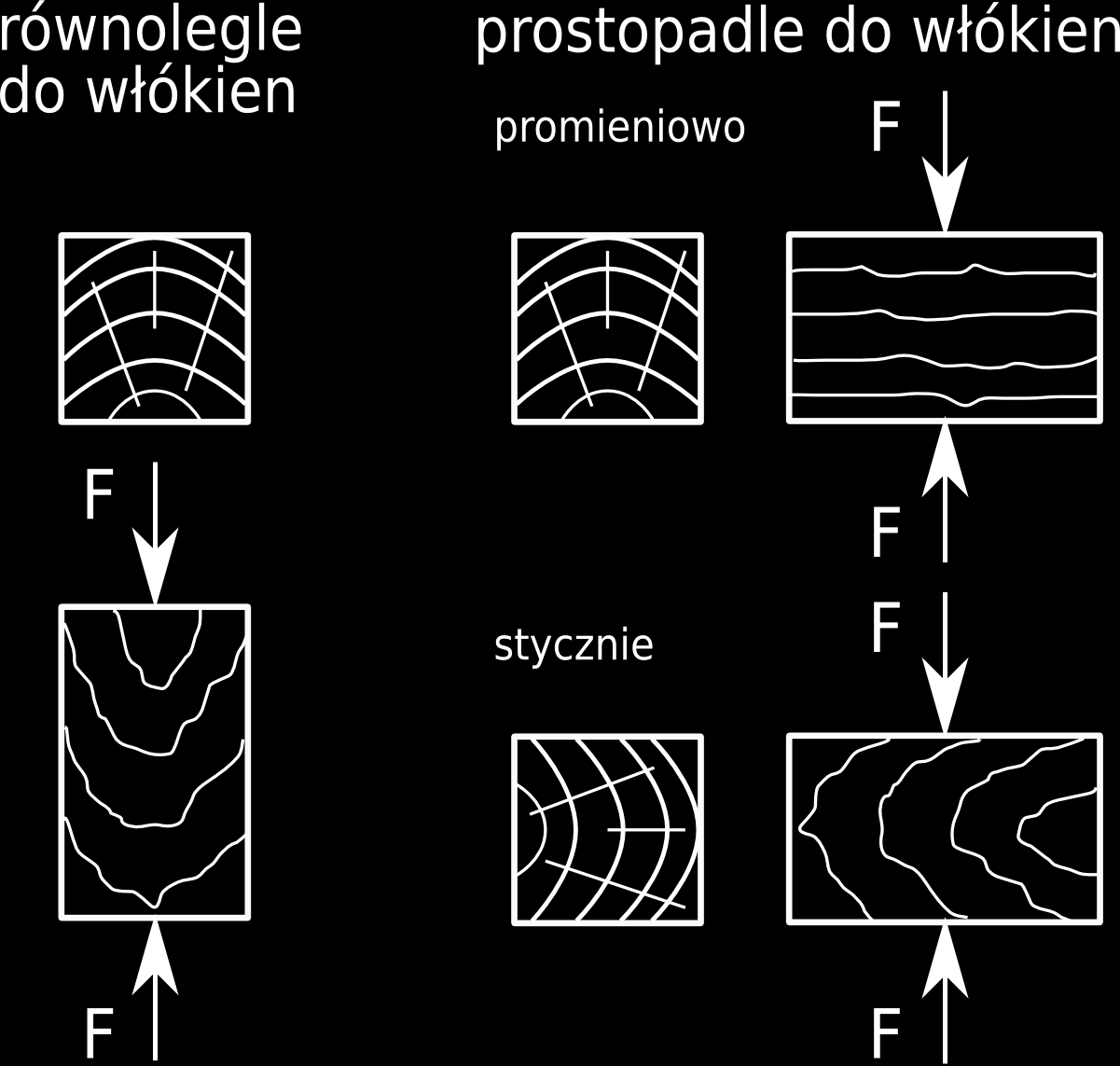 Rys. 4. Postać zniszczenia ściskanej próbki żeliwnej W przypadku badania betonu, niszczenie rozpoczyna się u podstawy próbki, po czym odspojeniu ulegają części boczne.