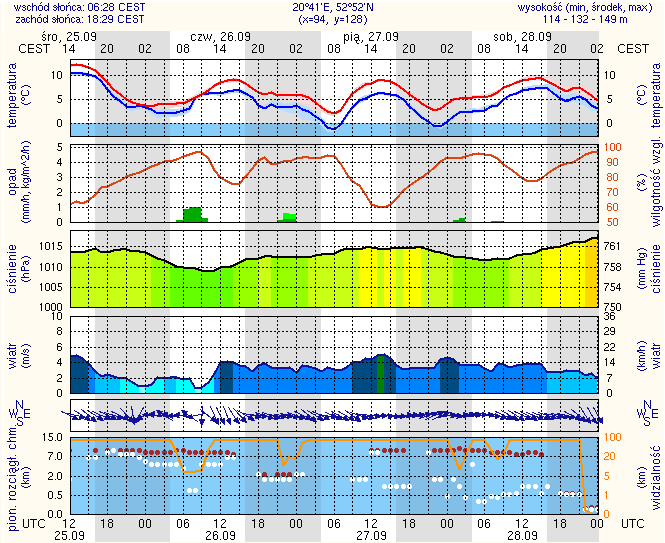 METEOROGRAMY dla głównych miast województwa