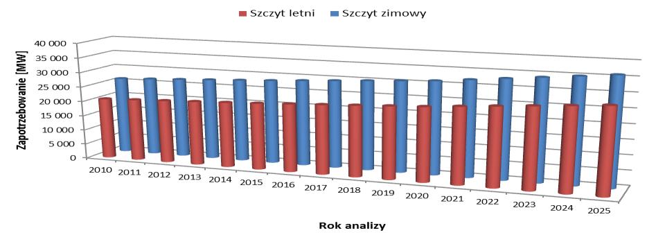 Analizy były przeprowadzane dla każdego roku; analizie poddano układ sieci zamknięej 400/220/110 kv, przygoowany na bazie modelu sieci dla