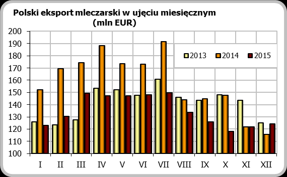 ARTYKUŁY MLECZARSKIE: WIĘKSZA ILOŚĆ, MNIEJSZA WARTOŚĆ Praktycznie w całym 2015 roku obserwowano kontynuacja niekorzystnej koniunktury na rynku mleczarskim.