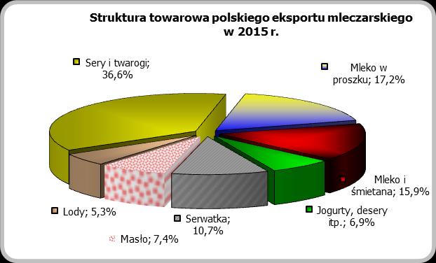 Sprzedaż do Rumunii była o 27% większa niż rok wcześniej, a do Danii o 30%. Tym samym nieznacznie wzrosła rola, jaką te kierunki odgrywają w eksporcie mleczarskim z Polski.
