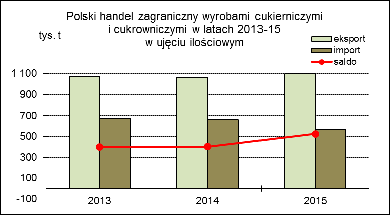 CUKIER, PRODUKTY CUKROWNICZE I WYROBY CUKIERNICZE DODATNIE SALDO OBROTÓW POPRAWIŁO SIĘ ZA SPRAWĄ OGRANICZENIA IMPROTU CUKRU I INTENSYFIKACJI SPRZEDAŻY SŁODYCZY Rok 2015 przyniósł wyraźną poprawę