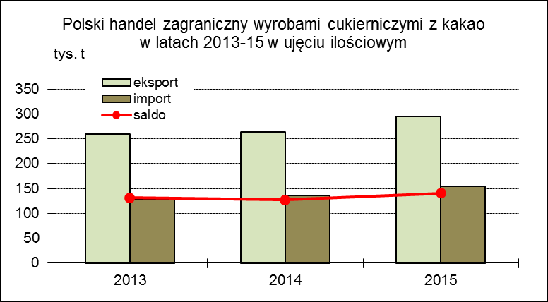 12,8%. W tym samym czasie wolumen importu wzrósł o 13,6% do 154,8 tys. ton, a jego wartość była wyższa o 18,7%, wzrastając do 578,6 mln EUR (136,3 tys. ton za 487,3 mln EUR w 2014 roku).