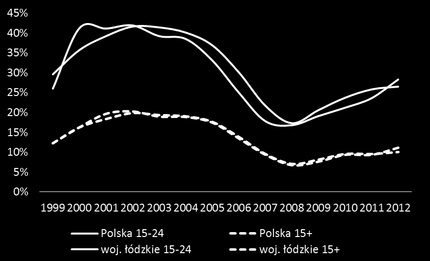 Źródło: Opracowanie własne na podstawie danych Eurostat.