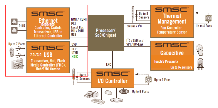 2 Układy interfejsowe Microchip (SMSC), mgr inż. Paweł Sióda Rys.