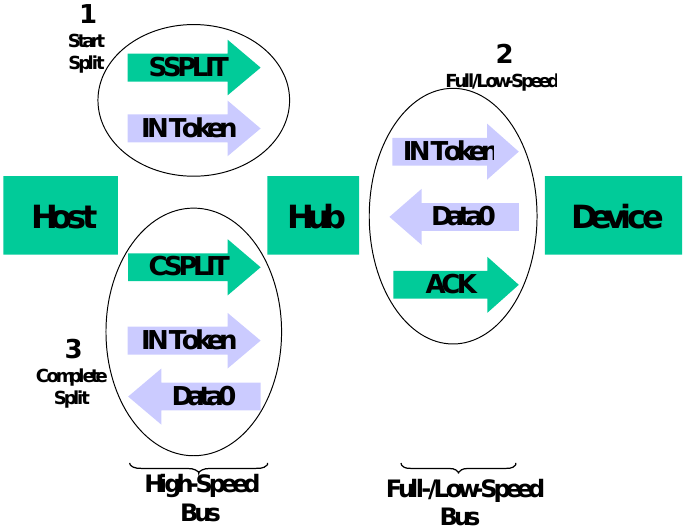 Relationship of Interrupt IN