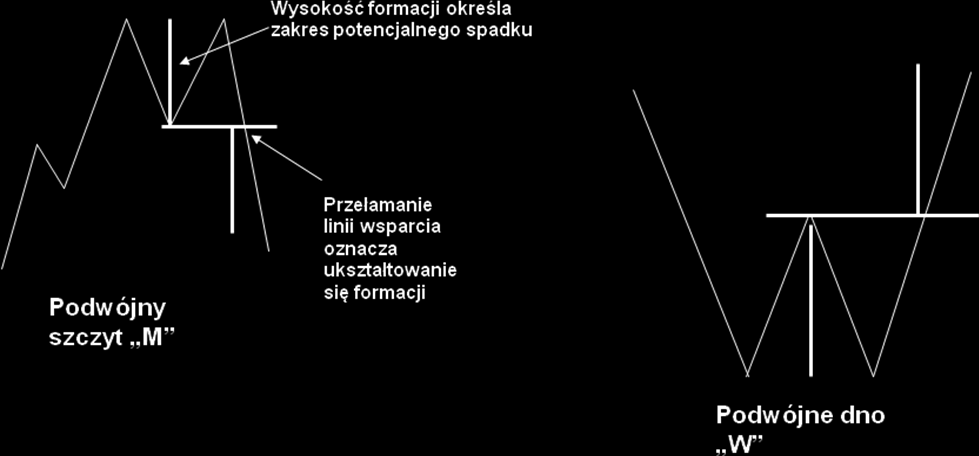 Formacja podwójnego szczytu i podwójnego dna M - drugi szczyt nie może wybijać pierwszego W - drugi dołek nie