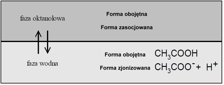 1. Chemiczne zagrożenia środowiska wyznaczanie współczynnika podziału oktanol/woda 6 Rysunek 3. Formy występowania kwasu octowego w układzie n-oktanol woda.