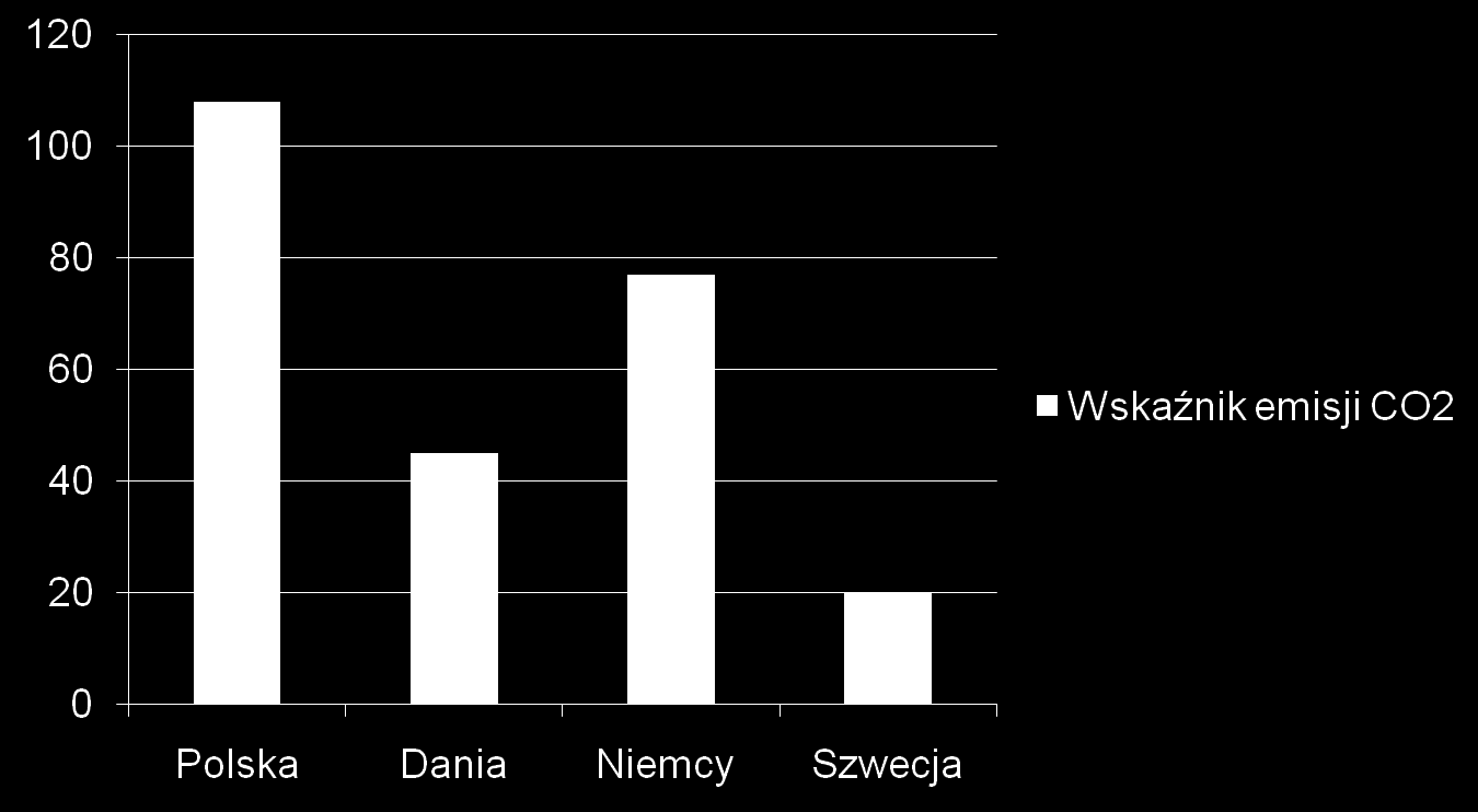 Wytwarzanie ciepła problem emisyjności Źródło: District