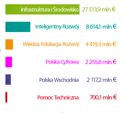 Propozycja podziału Funduszy Europejskich 2014-2020 na programy