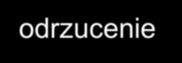 Wyniki przeszczepiania jelit Przeżycie roczne dla przeszczepu izolowanego (po 1995r.