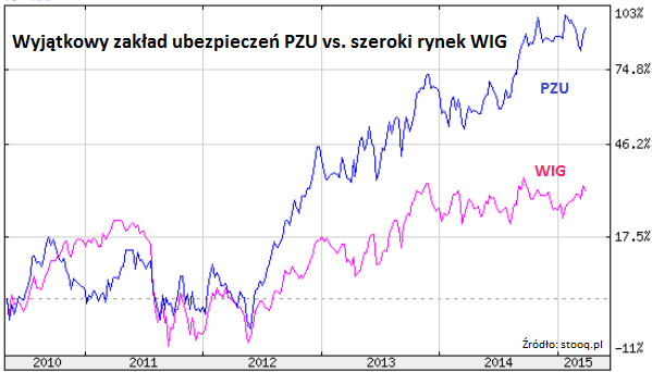 PZU pomimo wzrostów cen akcji w ostatnich latach jest dzisiaj tani. Cena do wartości księgowej wynosi dzisiaj co prawda ponad 3.