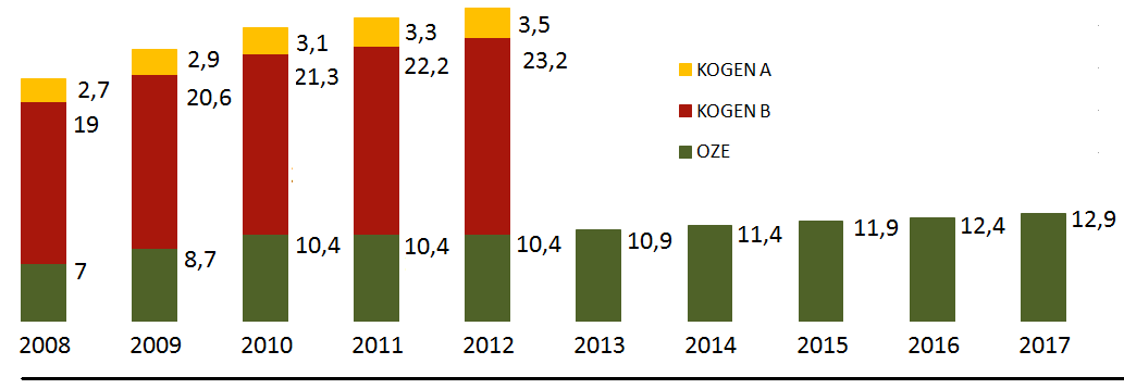 Rejestr świadectw pochodzenia i obrót prawami ątkowymi LIS 2009 4 Wielkość obowiązku wyrażona w % sprzedaży energii odbiorcom końcowym zgodnie z podanymi wcześniej rozporządzeniami