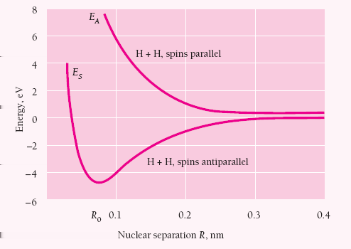 H 2 wiązanie H + 2 2.65 ev, wiązanie H2 4.