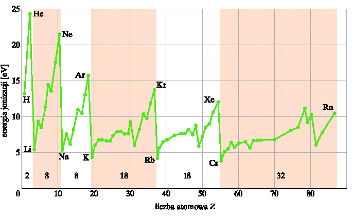 05-0- Eergia joizacji atomów eergia oderwaia ajsłabiej związaego elektrou w atomie wodoru E me 3 4 o 3. ev E jo 3, ev w atomie He + (wodoropodobym) w atomie helu E Z Z E o 3.