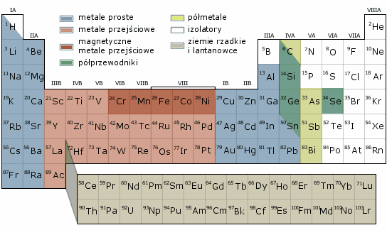 05-0- Poziomy eergetycze a kofiguracja elektroowa dla atomu potasu (9): sta 3d leży wyżej iż 4s K: s s p 3s 3p 4s (zamiast 3d) dla atomu rubiu