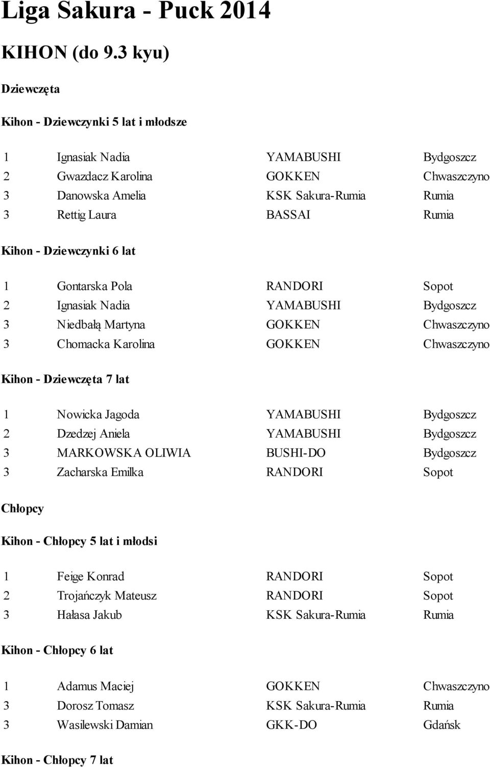 Kihon - Dziewczynki 6 lat 1 Gontarska Pola RANDORI Sopot 2 Ignasiak Nadia YAMABUSHI Bydgoszcz 3 Niedbałą Martyna GOKKEN Chwaszczyno 3 Chomacka Karolina GOKKEN Chwaszczyno Kihon - Dziewczęta 7 lat 1