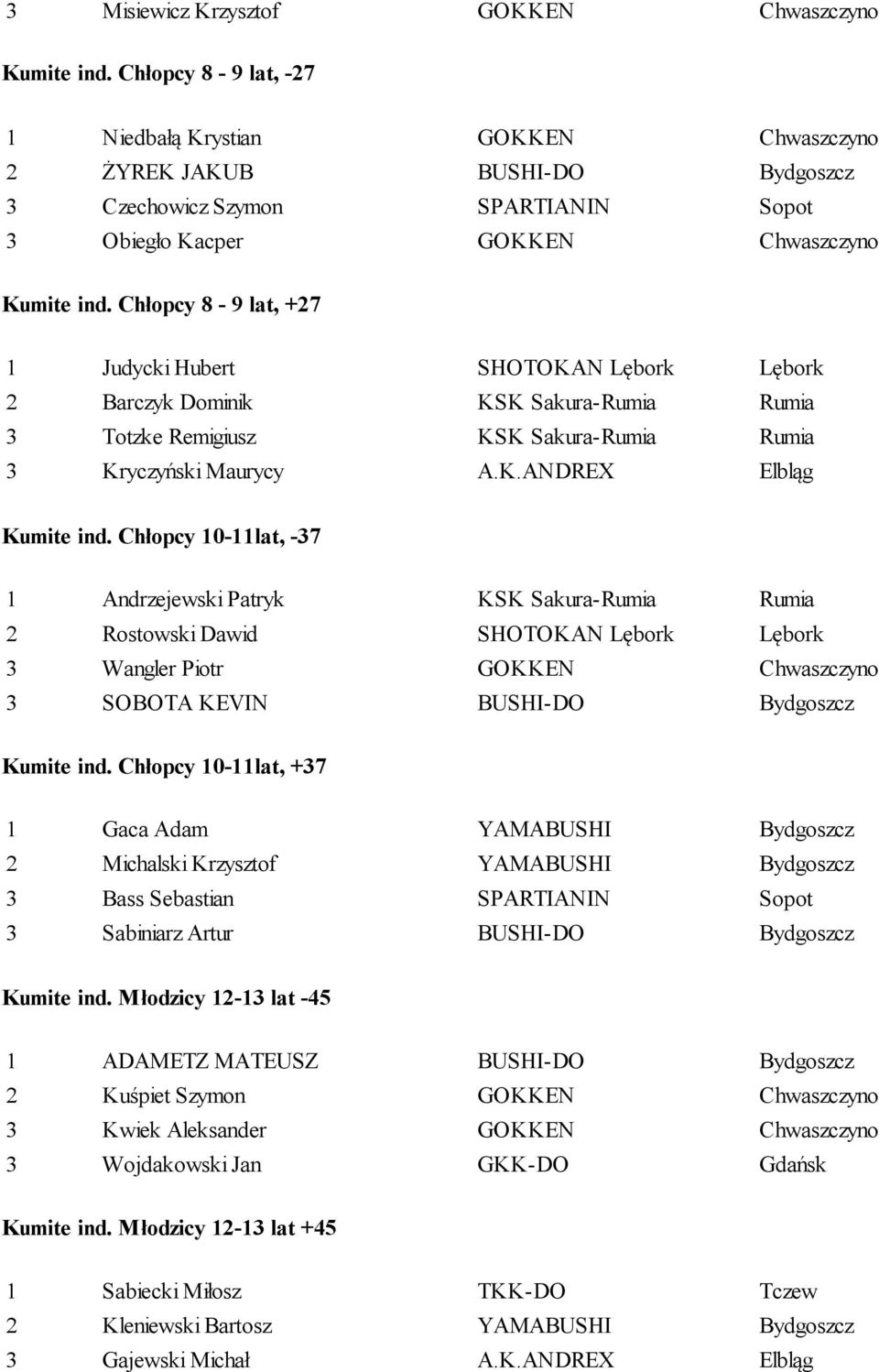 Chłopcy 8-9 lat, +27 1 Judycki Hubert SHOTOKAN Lębork Lębork 2 Barczyk Dominik KSK Sakura-Rumia Rumia 3 Totzke Remigiusz KSK Sakura-Rumia Rumia 3 Kryczyński Maurycy A.K.ANDREX Elbląg Kumite ind.