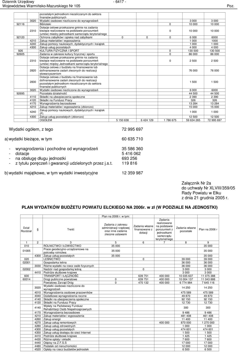 4210 Zakup materiałów i wyposaŝenia 1 000 1000 4240 Zakup pomocy naukowych, dydaktycznych i ksiąŝek 1 000 1 000 4300 Zakup usług pozostałych 4 000 4 000 926 KULTURA FIZYCZNA I SPORT 0 130 500 130 500