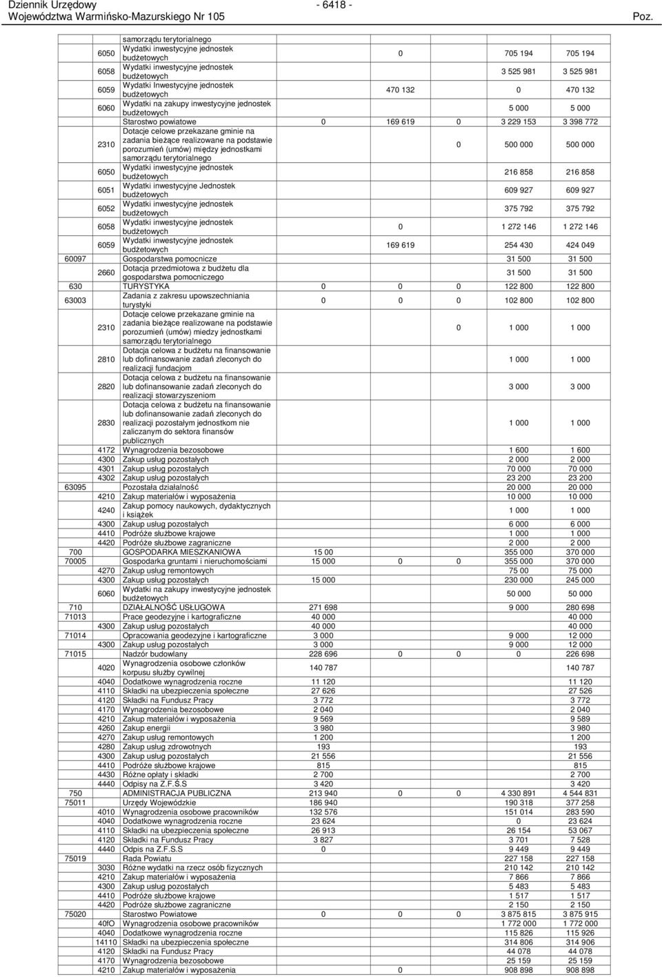 2310 zadania bieŝące realizowane na podstawie porozumień (umów) między jednostkami 0 500 000 500 000 samorządu terytorialnego 6050 Wydatki inwestycyjne jednostek budŝetowych 216 858 216 858 6051