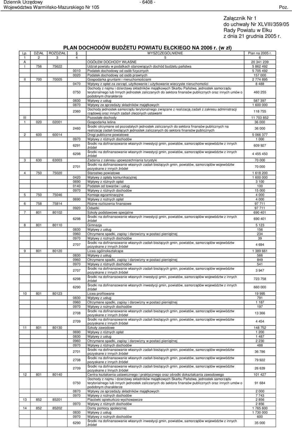 1 2 3 4 5 6 A OGÓŁEM DOCHODY WŁASNE 20 341 239 I 756 75622 Udział powiatu w podatkach stanowiących dochód budŝetu państwa 5 862 492 0010 Podatek dochodowy od osób fizycznych 5 705 492 0020 Podatek