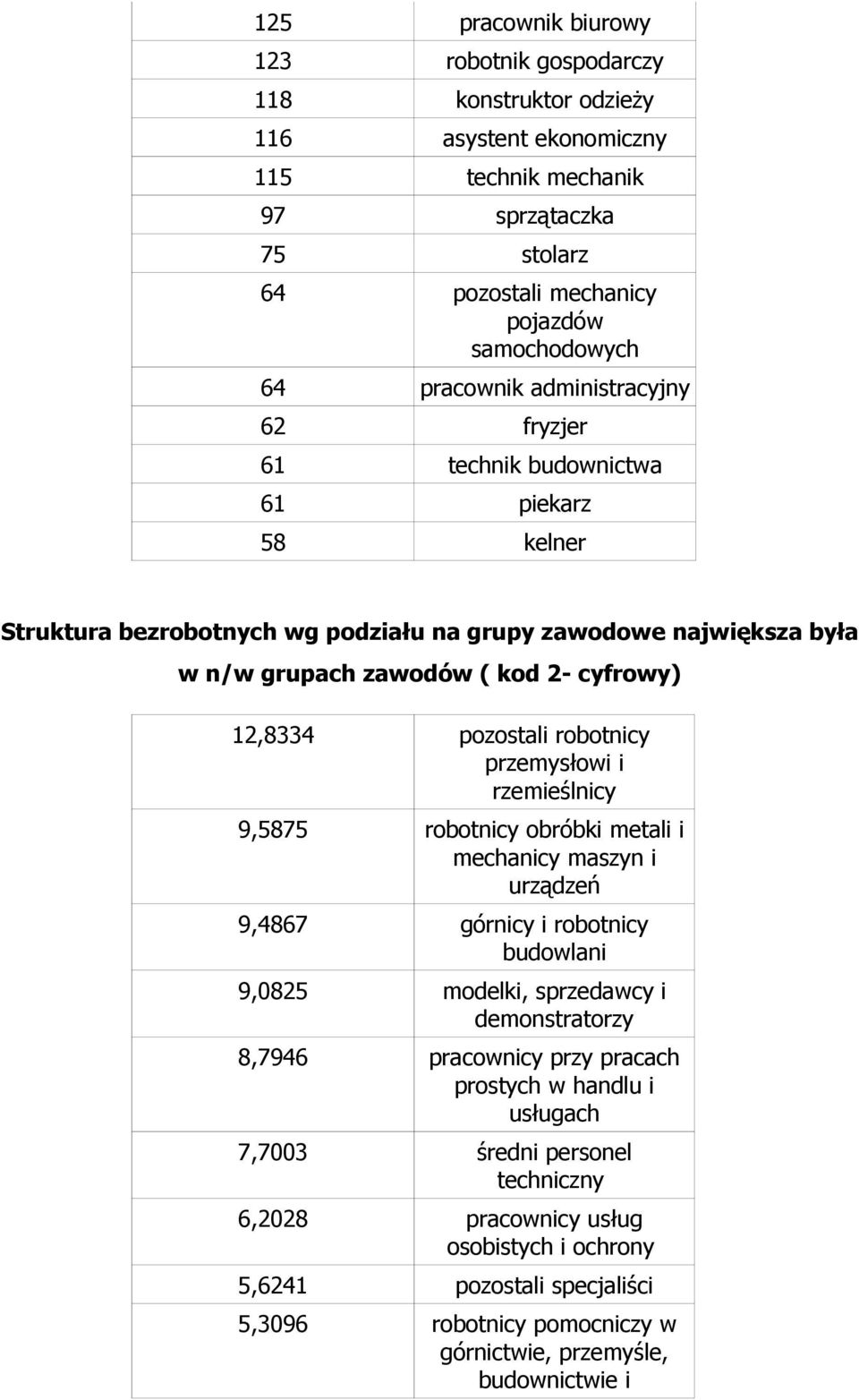 pozostali robotnicy przemysłowi i rzemieślnicy 9,5875 robotnicy obróbki metali i mechanicy maszyn i urządzeń 9,4867 górnicy i robotnicy budowlani 9,0825 modelki, sprzedawcy i demonstratorzy 8,7946