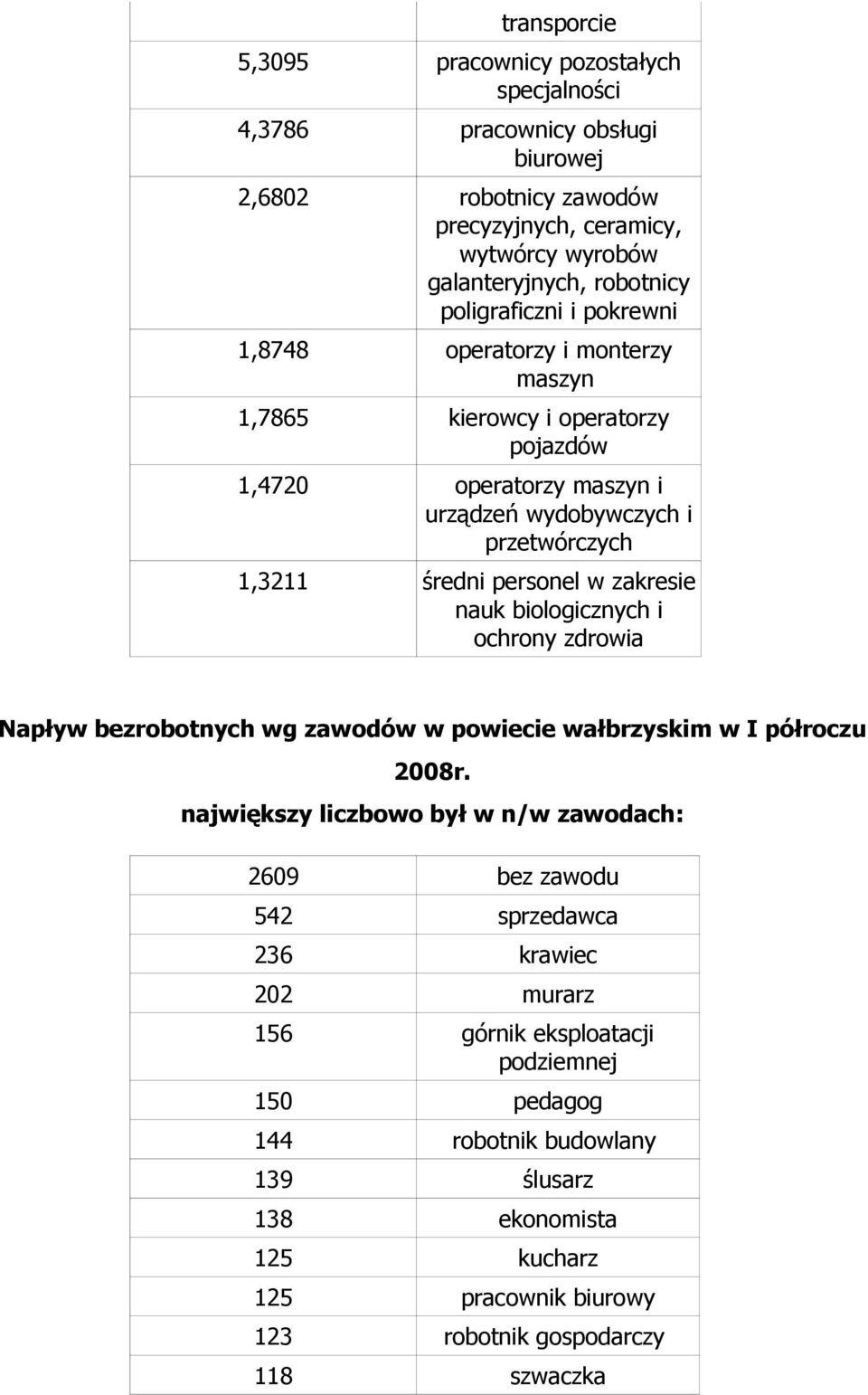 zakresie nauk biologicznych i ochrony zdrowia Napływ bezrobotnych wg zawodów w powiecie wałbrzyskim w I półroczu 2008r.