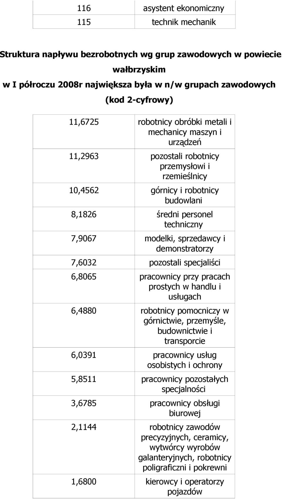 modelki, sprzedawcy i demonstratorzy 7,6032 pozostali specjaliści 6,8065 pracownicy przy pracach prostych w handlu i usługach 6,4880 robotnicy pomocniczy w górnictwie, przemyśle, budownictwie i