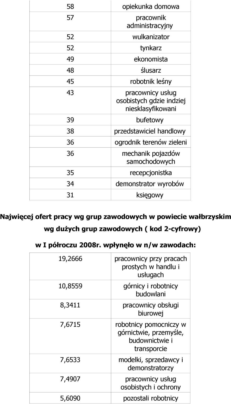 wałbrzyskim wg dużych grup zawodowych ( kod 2-cyfrowy) w I półroczu 2008r.