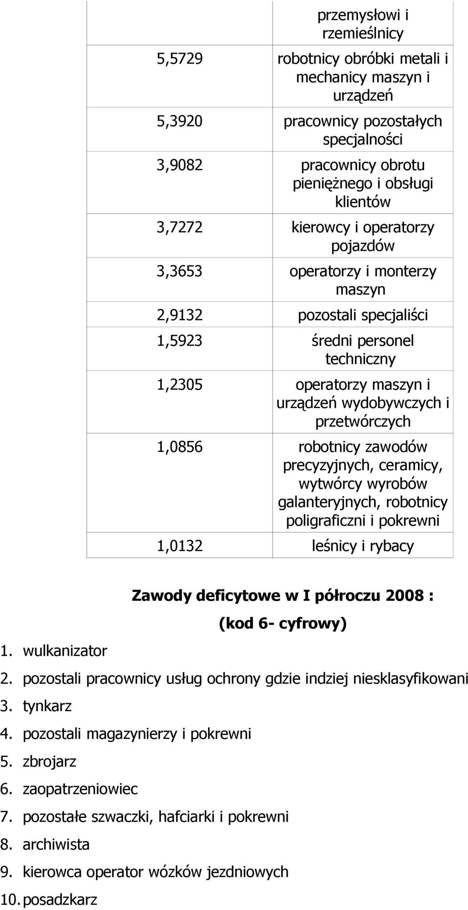 1,0856 robotnicy zawodów precyzyjnych, ceramicy, wytwórcy wyrobów galanteryjnych, robotnicy poligraficzni i pokrewni 1,0132 leśnicy i rybacy Zawody deficytowe w I półroczu 2008 : (kod 6- cyfrowy) 1.