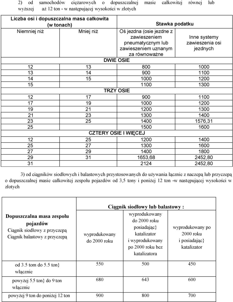 1200 1400 25 27 1300 1600 27 29 1400 1800 29 31 1653,68 2452,80 31 2124 2452,80 3) od ciągników siodłowych i balastowych przystosowanych do używania łącznie z naczepą lub przyczepą o dopuszczalnej